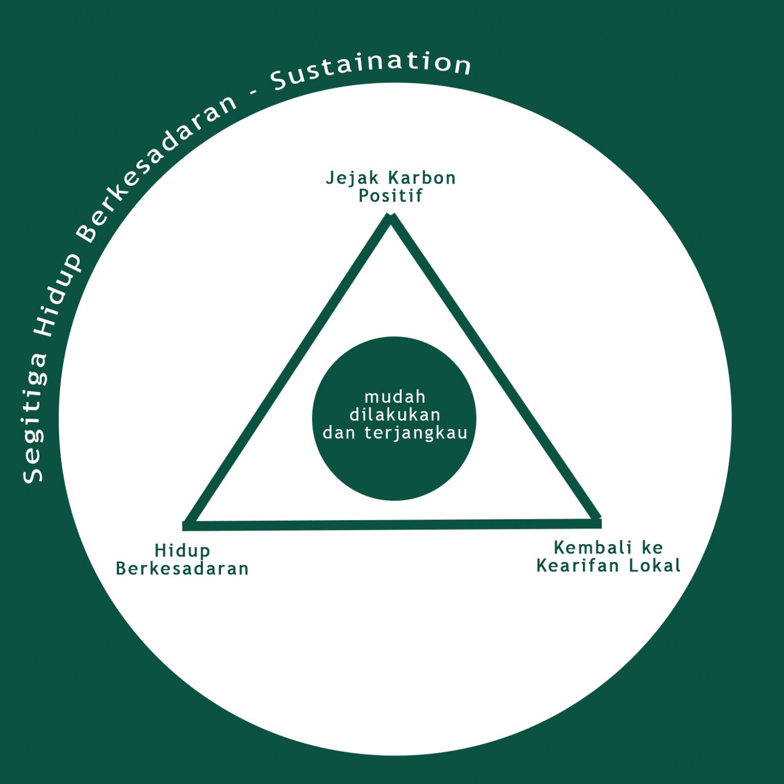 Apa Itu Sustainable Living ? - Sustaination