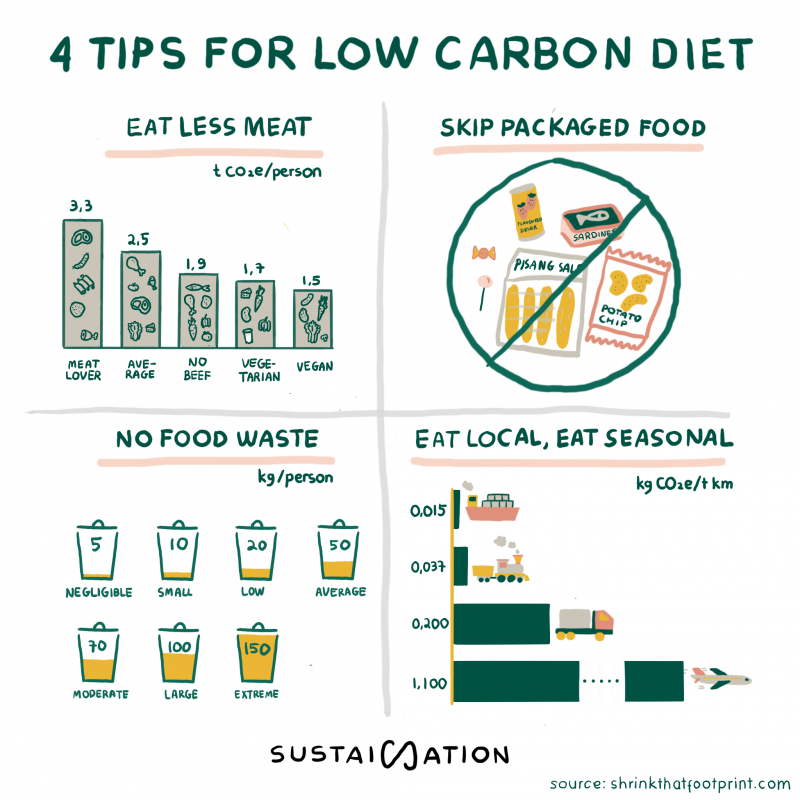 Tips: Mengurangi Emisi Karbon Dari Makanan - Sustaination