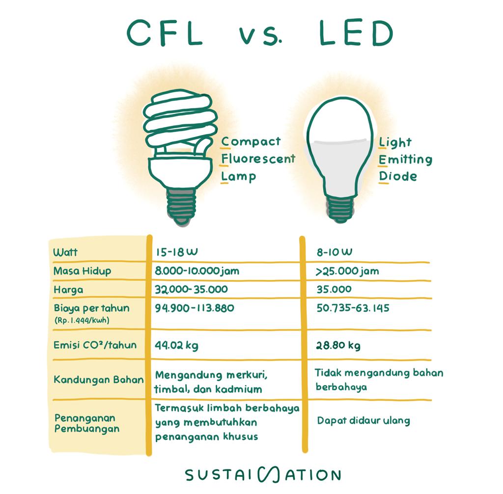 5 Alasan Beralih Ke Lampu LED - Sustaination