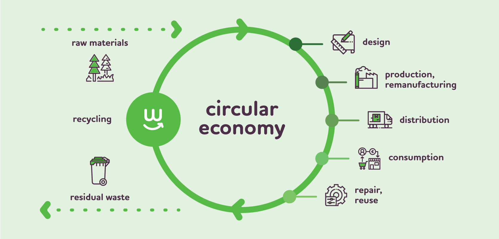 Circular Economy, Harapan Baru Untuk Indonesia - Sustaination