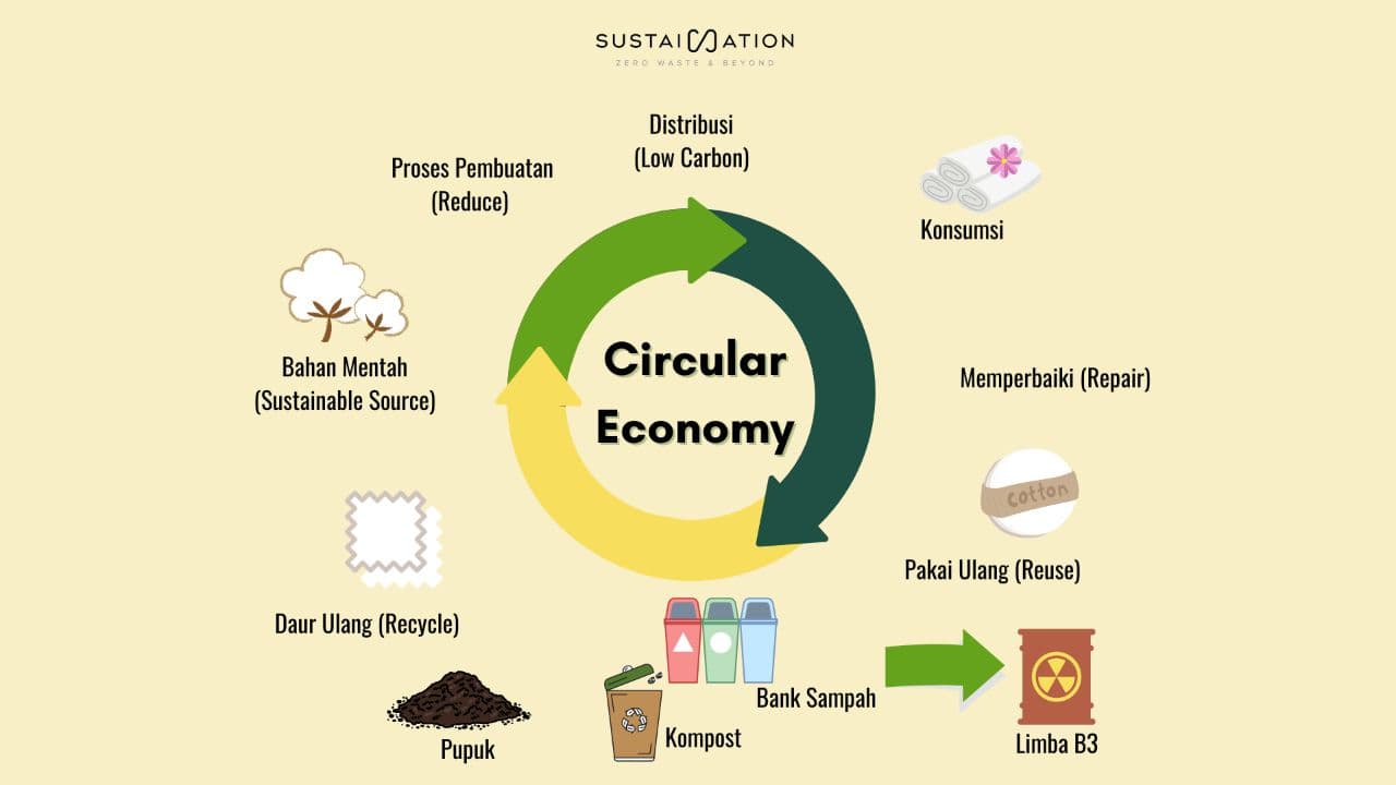 Circular Economy, Harapan Baru Untuk Indonesia - Sustaination